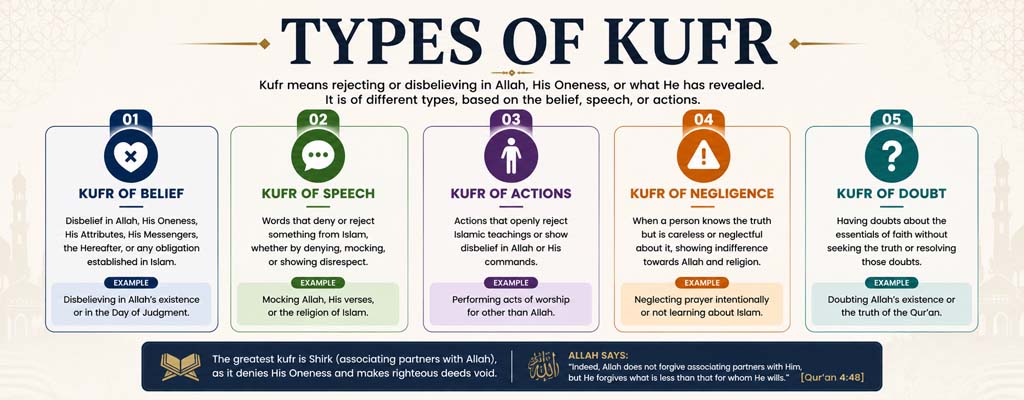 Types of Kufr